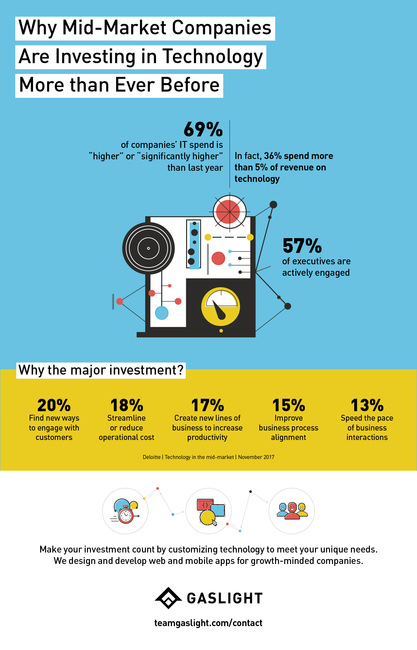 Why Mid-Market Companies are Investing in Technology More than Ever Before